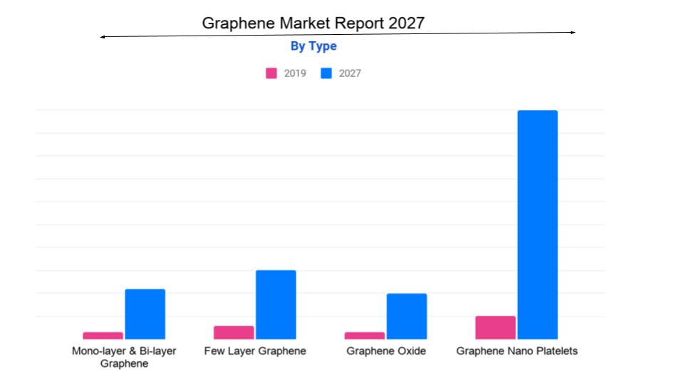 Graphene Market report, statistics, size, share, trends, growth, forecast, global industry